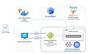 Using Kubeflow with Azure k8s